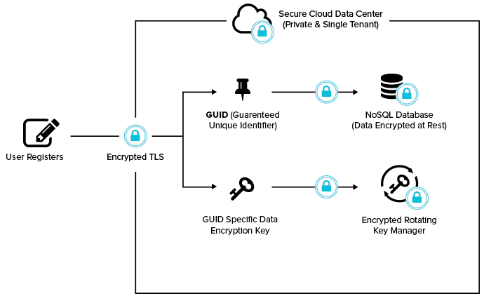 ls-registration-security